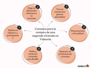 Consejos para la compra de una segunda vivienda en Valencia