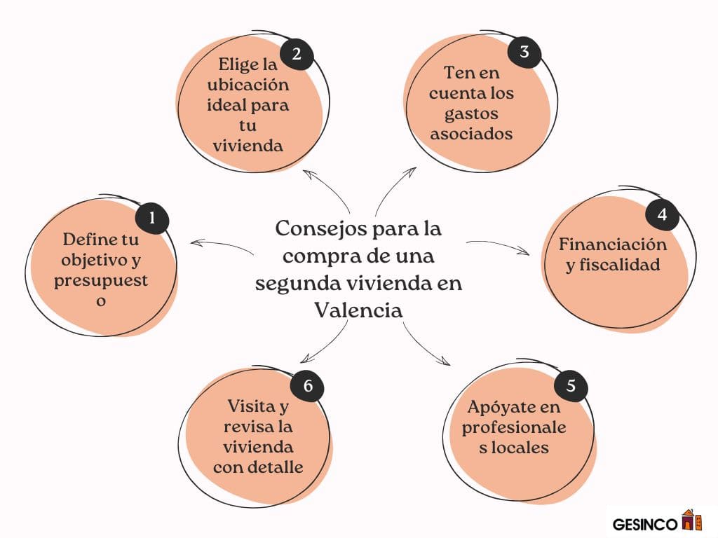Consejos para la compra de una segunda vivienda en Valencia