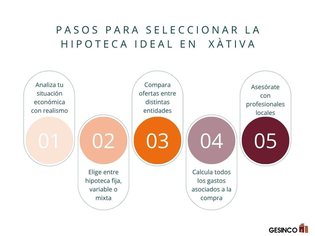 Pasos para seleccionar la hipoteca ideal en Xàtiva